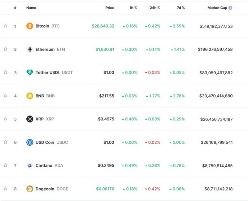 FOMC 대기하며 암호화폐 소폭 강세..비트코인 0.4%↑