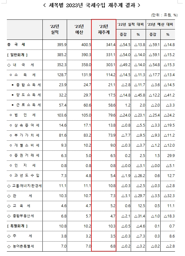 자료: 정부 세수 재추계 결과