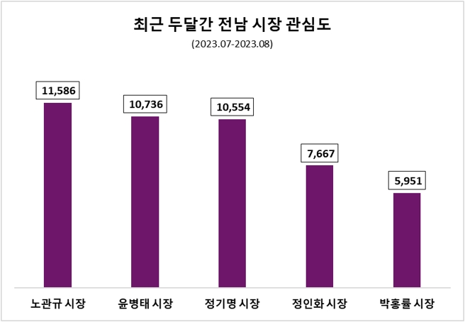 자료=데이터앤리서치 제공(이하 동일)