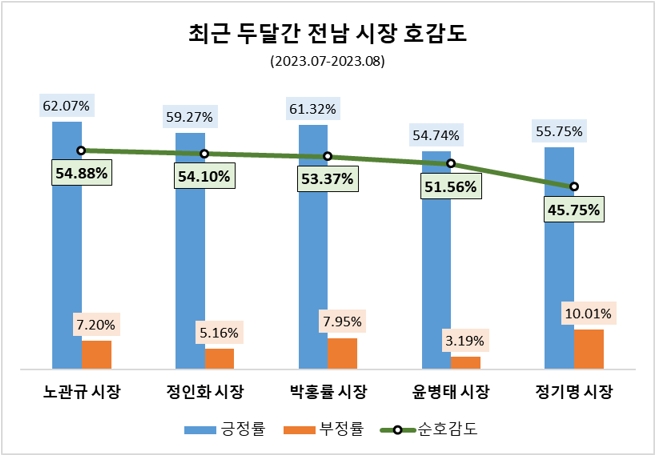 노관규 순천시장, 7·8월 전남 시장 가운데 관심도·호감도 모두 1위