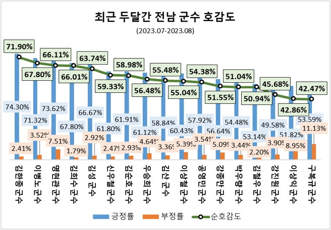 김성 장흥군수, 7·8월 전남 군수 17명 중 관심도 톱…호감도 1위는 김한종 장성 군수