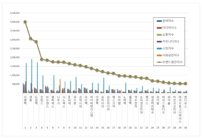 이엠텍, 핸드셋 상장기업 브랜드평판 9월 빅데이터 분석 1위