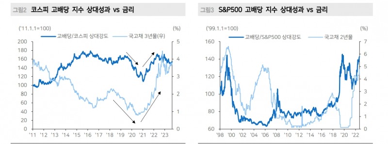 배당주와 금리 상관관계 보이지 않아...현재 배당주로써 의미있는 배당수익률은 4% 이상 - 메리츠證