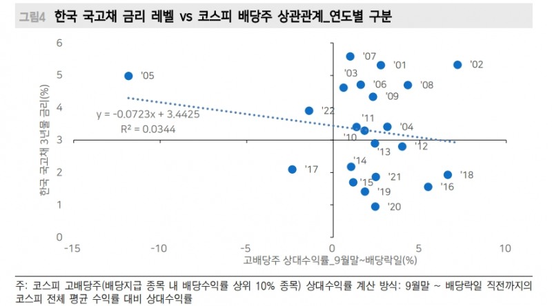 배당주와 금리 상관관계 보이지 않아...현재 배당주로써 의미있는 배당수익률은 4% 이상 - 메리츠證