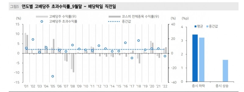 배당주와 금리 상관관계 보이지 않아...현재 배당주로써 의미있는 배당수익률은 4% 이상 - 메리츠證