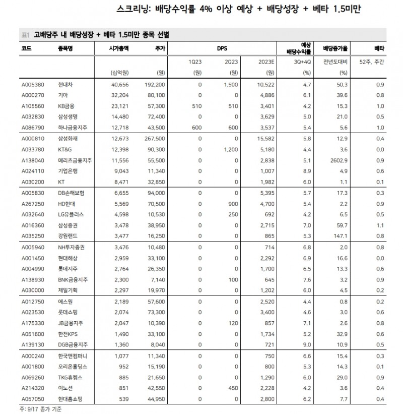 배당주와 금리 상관관계 보이지 않아...현재 배당주로써 의미있는 배당수익률은 4% 이상 - 메리츠證