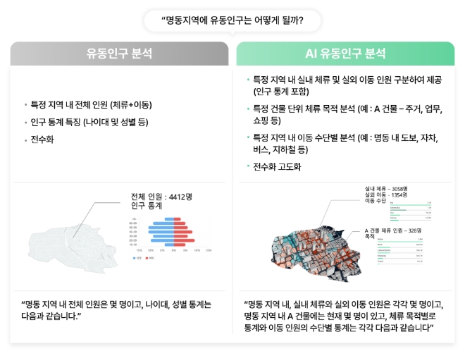 SK텔레콤(SKT)은 자사의 AI 기반 위치 분석 플랫폼 ‘리트머스(LITMUS)’에 실내 측위 기술을 결합한 ‘AI유동인구’ 기술을 개발했다고 19일 밝혔다. 사진은 기존 유동인구 분석 기술과 ‘AI유동인구’ 비교 인포그래픽. (사진 = SKT 제공)