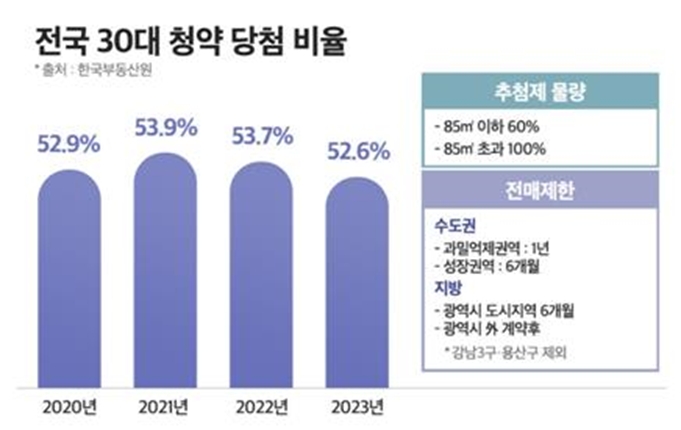 전국30대청약당첨비율