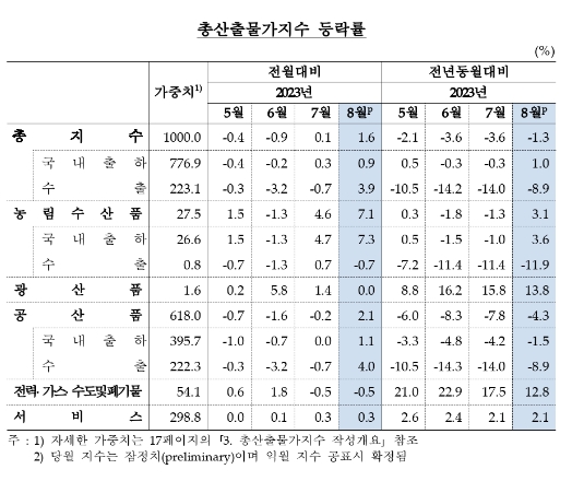 (종합)8월 생산자물가 전월비 0.9% 상승...두 달 연속 오르고 폭도 확대 - 한은