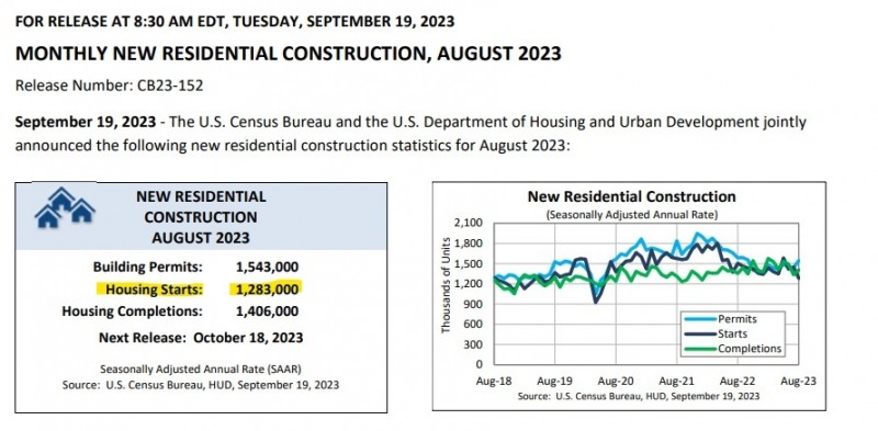 (상보) 미 8월 신규주택착공 전월비 11.3% 줄며 예상(-1.5%) 대폭 하회