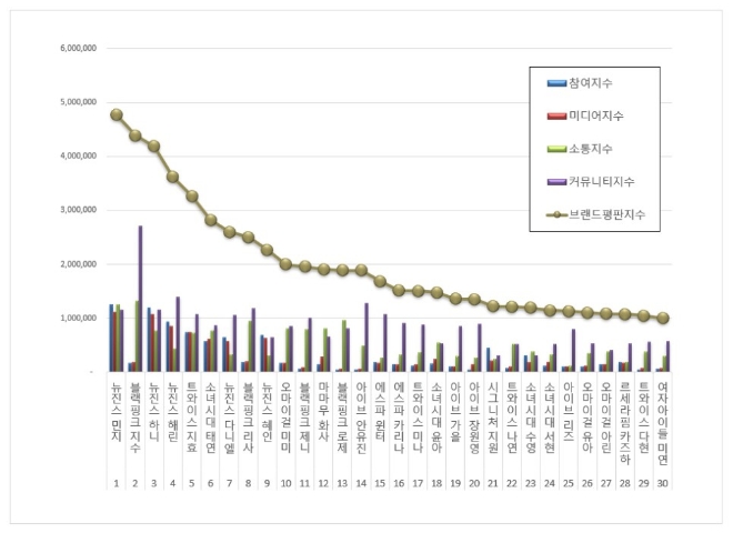 뉴진스 민지, 걸그룹 개인 브랜드평판 9월 빅데이터 분석 톱… "평판지수 ↓"