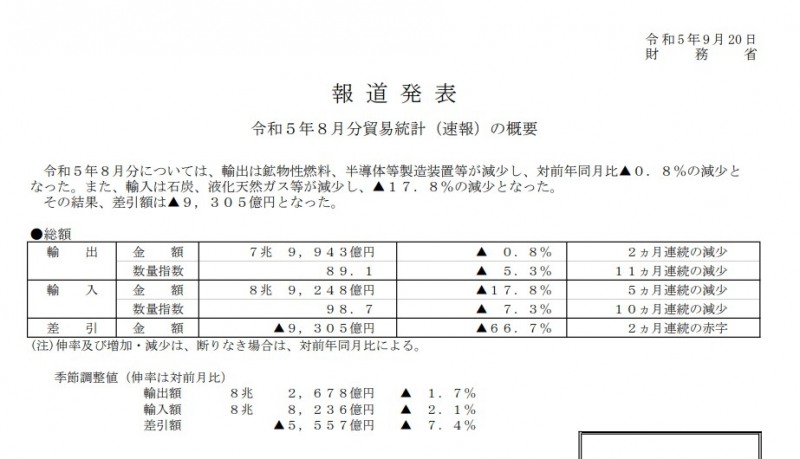 (상보) 일본 8월 수출 전년비 0.8% 줄며 예상(-1.7%) 상회...전월 -0.3%