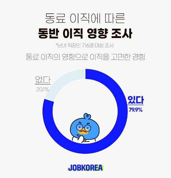 직장인 10명중 7명, 동료 이직 소식에 동반 이직 경험