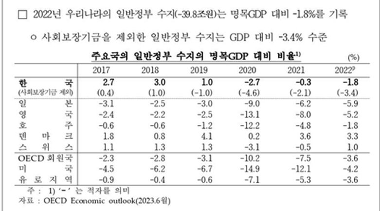 일반정부 수지 명목GDP 대비 비율 국제 비교(한국은행자료)
