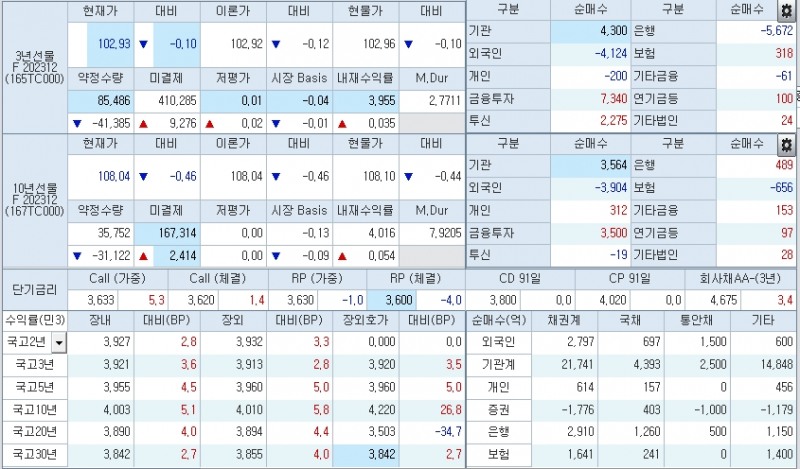 자료: 1시45분 현재 국채선물, 금리 동향, 출처: 코스콤 CHECK