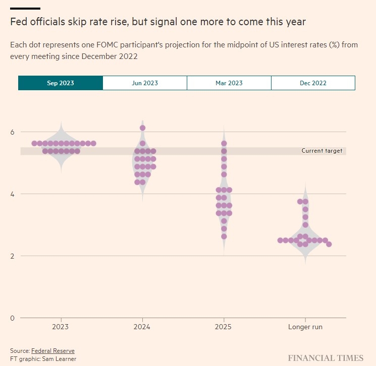 (상보) FOMC '동결' 속 연내 한 차례 추가 인상 시사..파월 “적절할 경우 금리 추가로 올릴 준비 돼 있다”