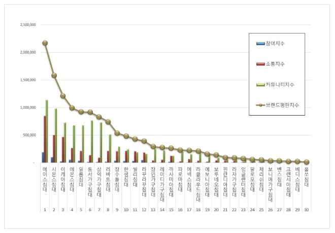 에이스침대, 침대 브랜드평판 9월 빅데이터 분석 톱…"평판지수도 상승"