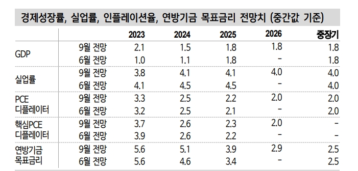 한은도 연준의 고금리 장기화에 동참...한은은 상당기간 3.75% 열어둘 것 - 신한證