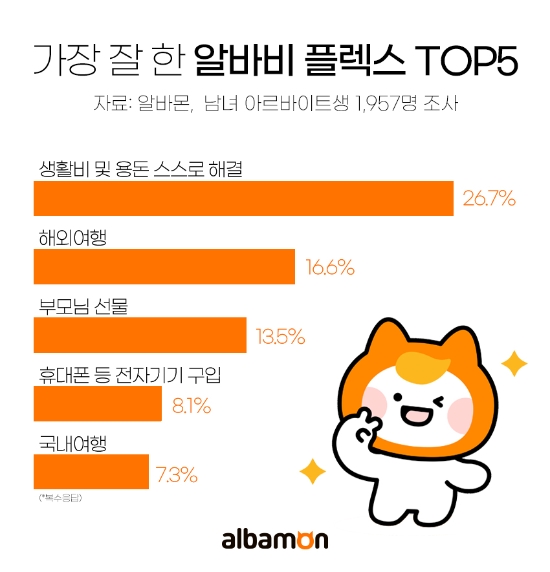 MZ세대 알바생, 알바비 플렉스 2위가 ‘해외여행’...1위는?