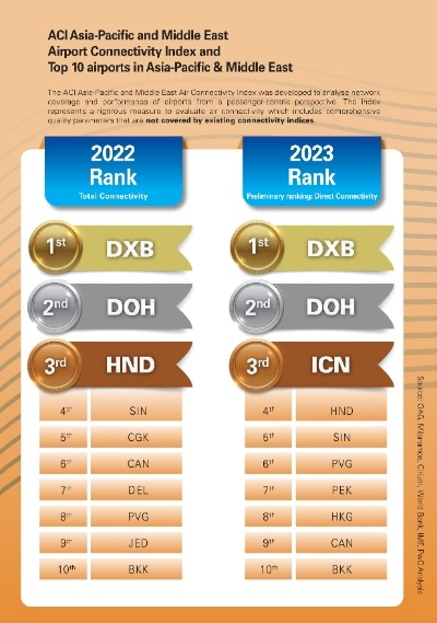 아태 중동 지역 공항 연결성 지수 순위표 / 이미지=인천공항공사 제공