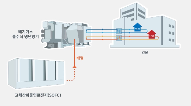 연료전지 배열활용 고효율 일체형 흡수식 냉방시스템 개념도 / 사진=SK에코플랜트 제공