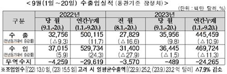 9월 1∼20일 수출입 실적(자료=관세청)