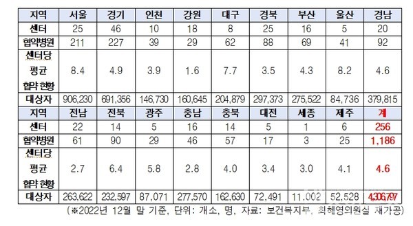 지역별치매안심센터(이하센터)및협약병원현황