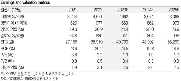 OCI홀딩스 키데이터 / 자료=미래에셋증권 제공