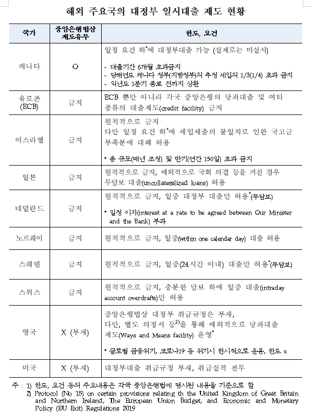 민주 홍성국 "정부가 1년치 회계 구멍 메꾸기 위해 수시로 중앙은행에 돈 빼 쓰는 나라는 한국이 거의 유일"