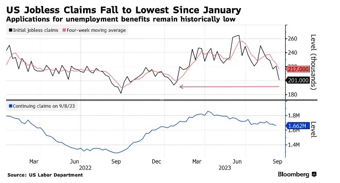 (상보) 미 주간 신규실업 전주 대비 2만건 줄며 8개월 최저치