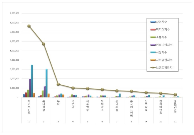하이트진로, 음료 상장기업 브랜드평판 9월 빅데이터 분석 선두