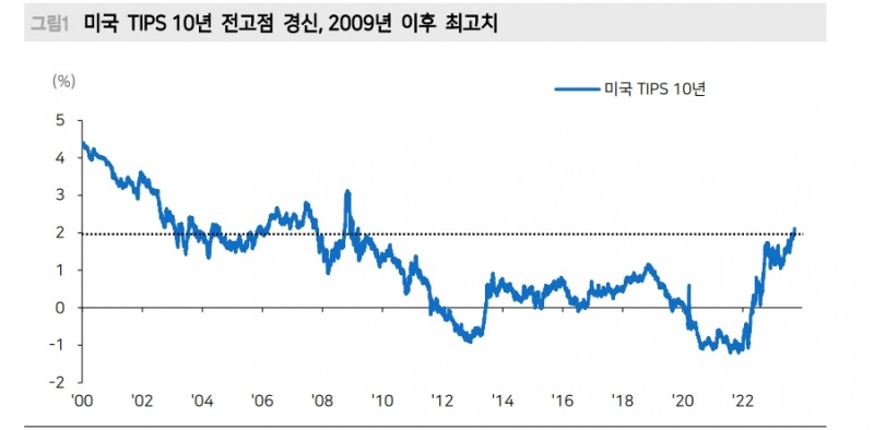 FOMC 여진에 15년간 경험해 보지 못한 금리 - 메리츠證