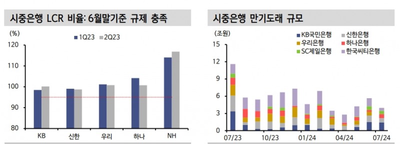 은행채 발행한도 유연화, LCR 규제비율 유지로 CD 금리 안정화 기대해 볼 수 있어 - 신한證