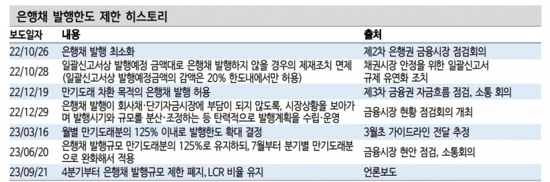 은행채 발행한도 유연화, LCR 규제비율 유지로 CD 금리 안정화 기대해 볼 수 있어 - 신한證