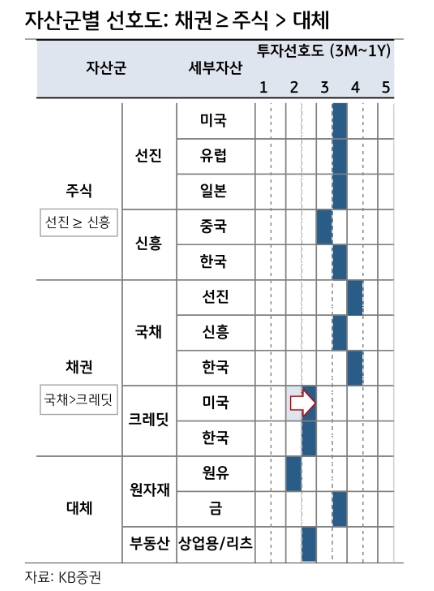 지난해와 유사해진 환경으로 금융시장 우려 커져...가격변수 낙폭은 적을 것 - KB證
