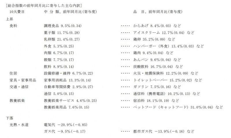 (상보) 일본 8월 근원 CPI 전년비 3.1% 올라 예상(+3.0%) 상회...전월 +3.1%