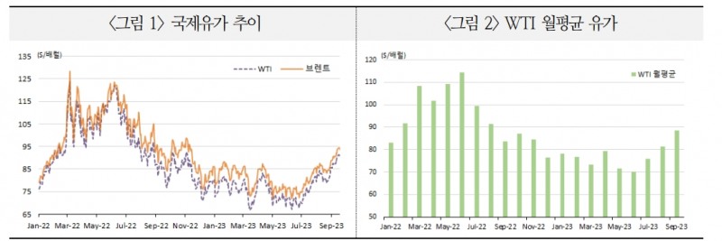WTI, 연말까지 공급부족 불가피해 100불 넘을 가능성...유가 오름세는 점차 진정될 것 - 국금센터