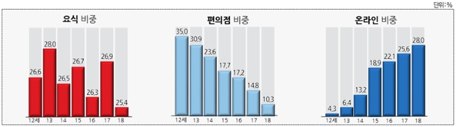 알파세대 연령별 요식업·편의점·온라인 결제 비중 / 이미지=우리카드 제공