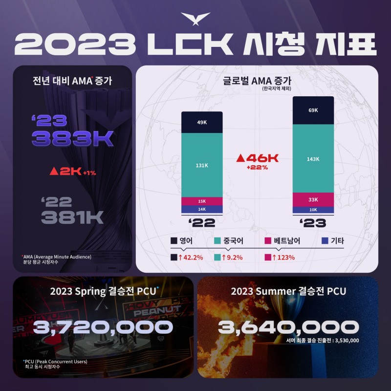 LCK, 글로벌 시청자 22% 증가...주말 시간대 변경-베트남 중계가 원동력