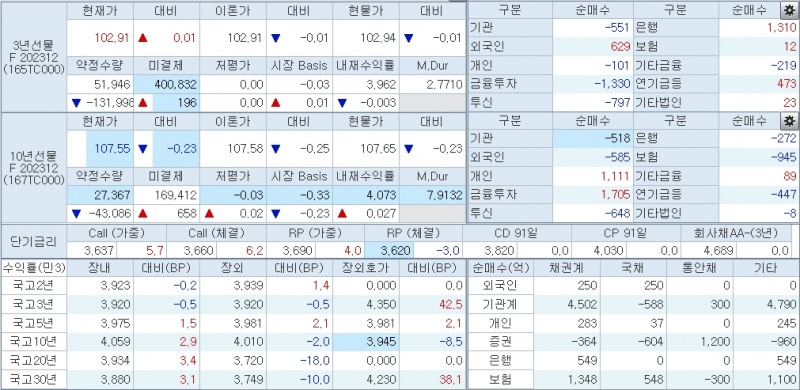 자료: 10시46분 현재 국채선물과 국고채 금리 동향, 출처: 코스콤 CHECK