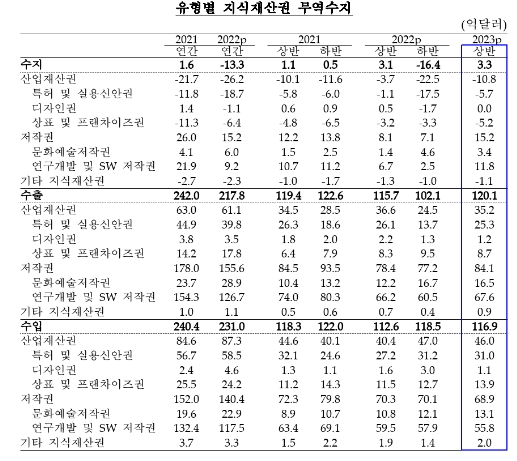 올해 상반기 지식재산권 무역수지 3.3억달러 흑자...반기 기준 역대 흑자 폭 2위 - 한은