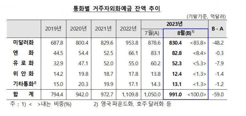 (상보) 8월 외화예금 991억달러로 전월비 59억달러↓...4개월 만에 반락