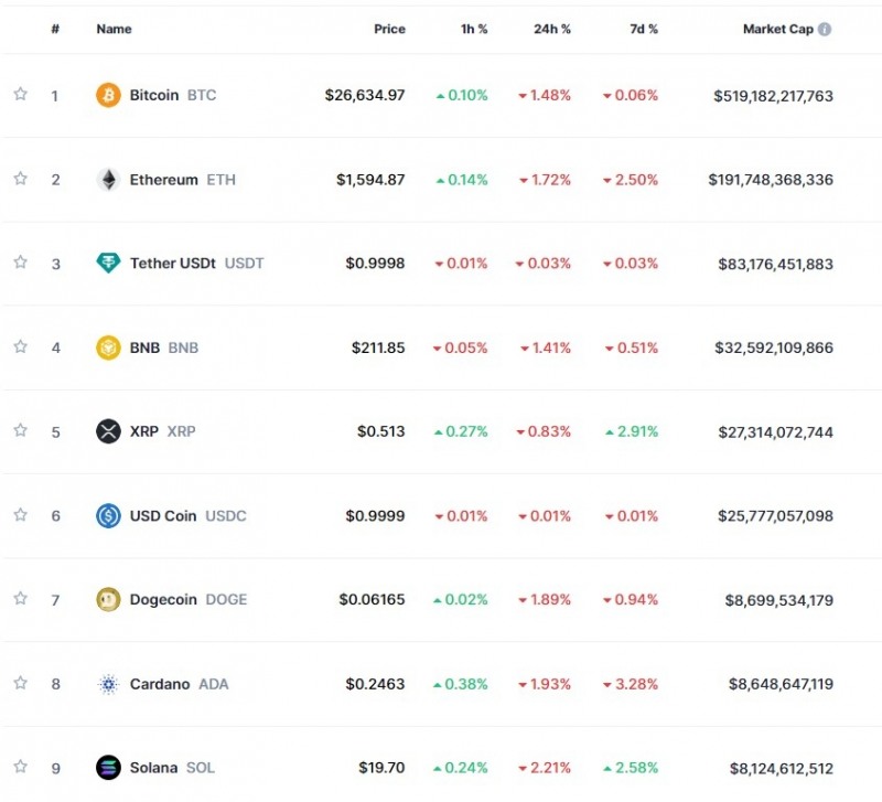 (상보) '고금리 장기화 우려' 암호화폐 하락..비트코인 1.5%↓