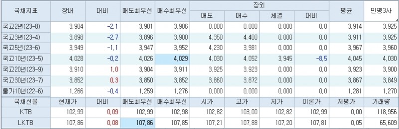 자료: 하락 전환한 국고채 금리와 상승 전환한 국채선물의 3시5분 현재 모습, 출처: 코스콤 CHECK