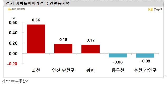 KB기준 서울 아파트 6주 연속 상승...송파 급등세 누그러지자 목동 뛰어