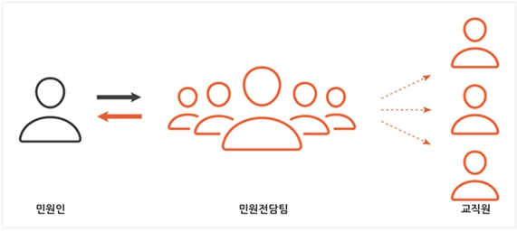 학교종이 민원게시판 운영방식(출처: 학교종이)