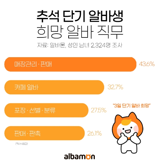 추석 단기 알바, 희망 조건 ‘3일 동안만’ 일하고 파!