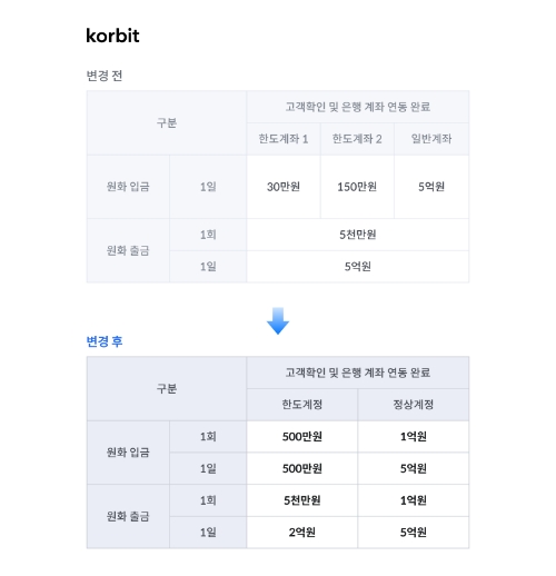 고객 원화 입출금한도 변경 전후 비교 표 / 이미지=코빗 제공
