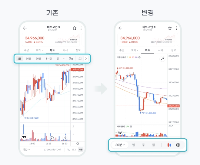 차트 업데이트 모습 / 이미지=빗썸 제공