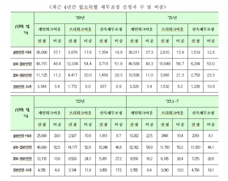 민주 윤영덕 "가계부채 위기 현실화...월소득 300 이상 채무조정 신청자 급증"